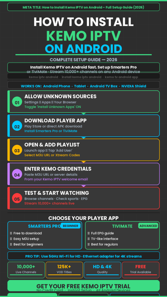 How to install Kemo IPTV on Android showing APK download and player app setup on Android phone tablet and TV box