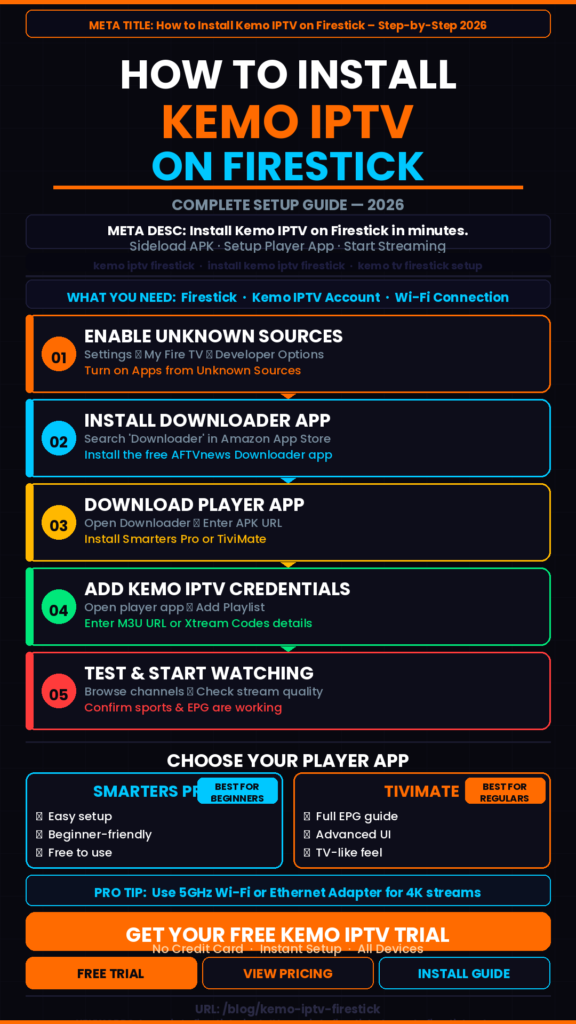 How to install Kemo IPTV on Firestick step by step guide showing APK download and player app setup on Amazon Fire TV